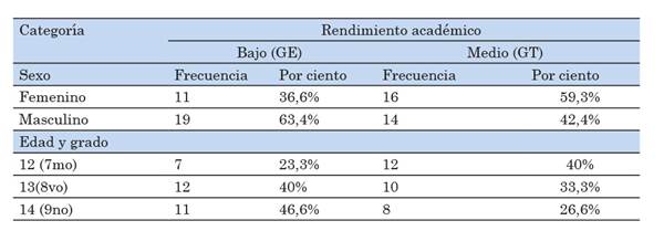 Caracterizaci&oacute;n sociodemogr&aacute;fica de la muestra, seg&uacute;n sexo, edad y grado