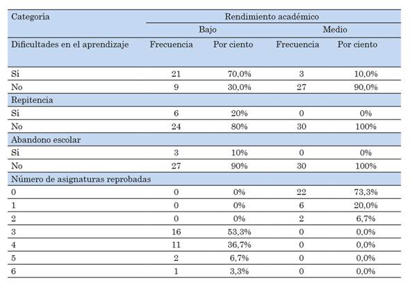 Caracterizaci&oacute;n
sociodemogr&aacute;fica de la muestra, seg&uacute;n dificultades en el aprendizaje, repitencia, abandono escolar y asignaturas reprobadas