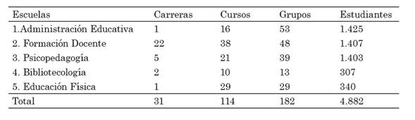 Distribución
de las ofertas académicas de la Facultad de Educación, según la propuesta de
nueva estructura organizativa. Mayo de 1975