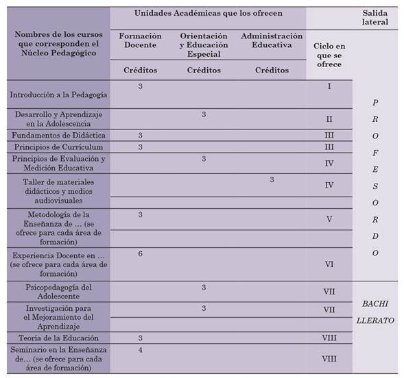 Cursos
del &aacute;rea pedag&oacute;gica de Profesorado y Bachillerato en la Educaci&oacute;n Secundaria