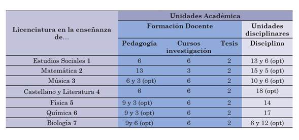 Cr&eacute;ditos por &aacute;reas de formaci&oacute;n de las Licenciaturas en la
Ense&ntilde;anza de Secundaria