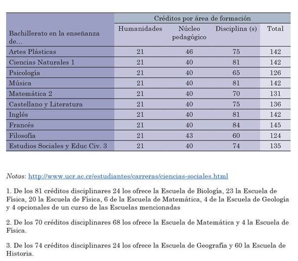 Cr&eacute;ditos por &aacute;rea de formaci&oacute;n de los Bachilleratos
en la Ense&ntilde;anza