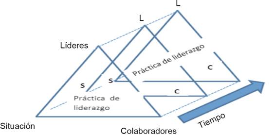 Pr&aacute;ctica de liderazgo