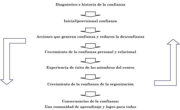 Niveles de distribuci&oacute;n
de confianzas