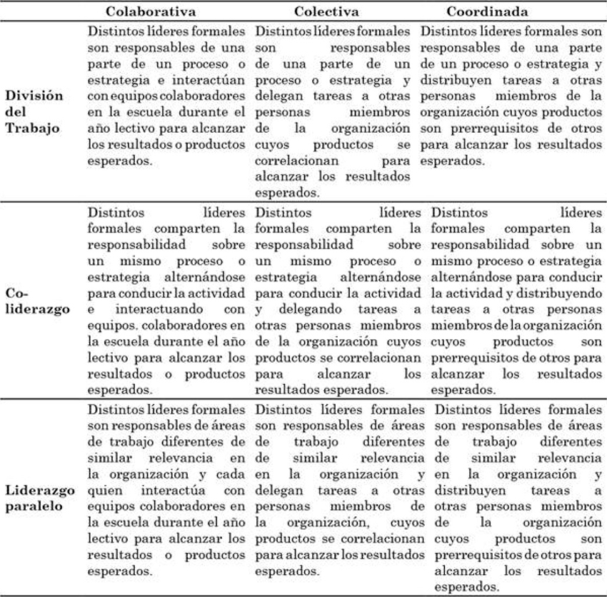 Modalidades de prácticas de
liderazgo distribuido
