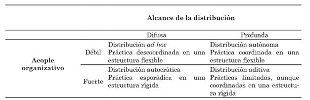 Práctica distribuida de liderazgo