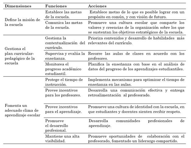 Marco
de liderazgo instruccional (o pedagógico) de Hallinger
