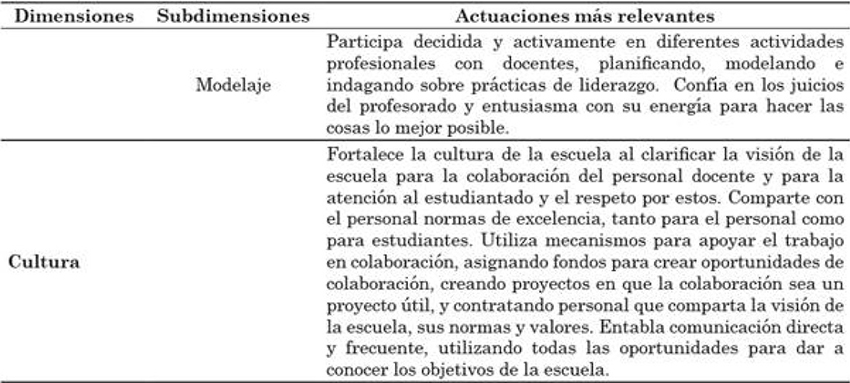 Dimensiones, subdimensiones y
manifestaciones del liderazgo transformacional