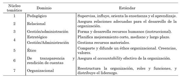 Resumen
de estándares sobre el liderazgo directivo escolar