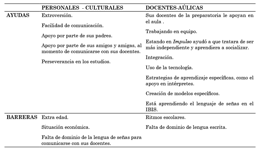 Tipos de barreas y ayudas. Caso 1