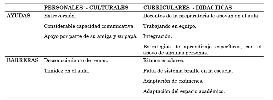 Tipos de barreas y ayudas. Caso 2