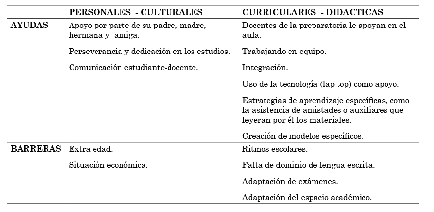 Tipos de barreas y ayudas. Caso 3
