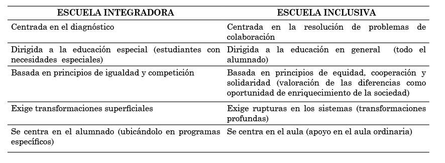 Diferencias
entre escuela integradora y escuela inclusiva