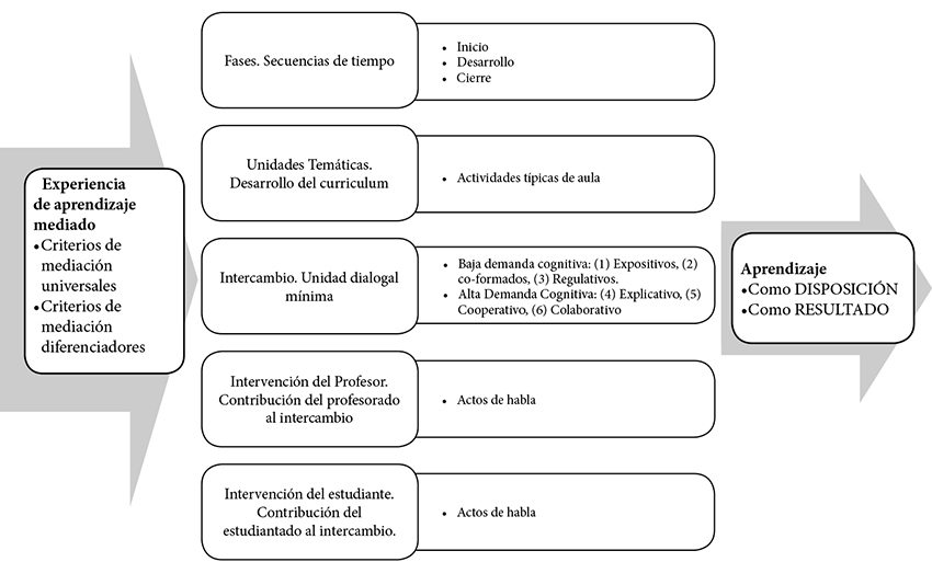 Experiencia de aprendizaje mediado (EAM)
y análisis de la conversación (AC) en la Interacción didáctica en la sala de
clase