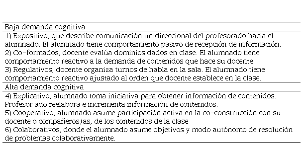  

Intercambios
relacionados con la demanda cognitiva