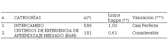  Índice
Kappa de concordancia entre observadores de categorías intercambio y EAM