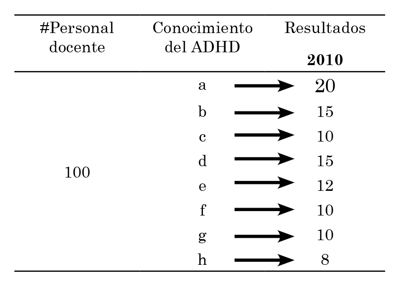 Conocimiento del ADHD