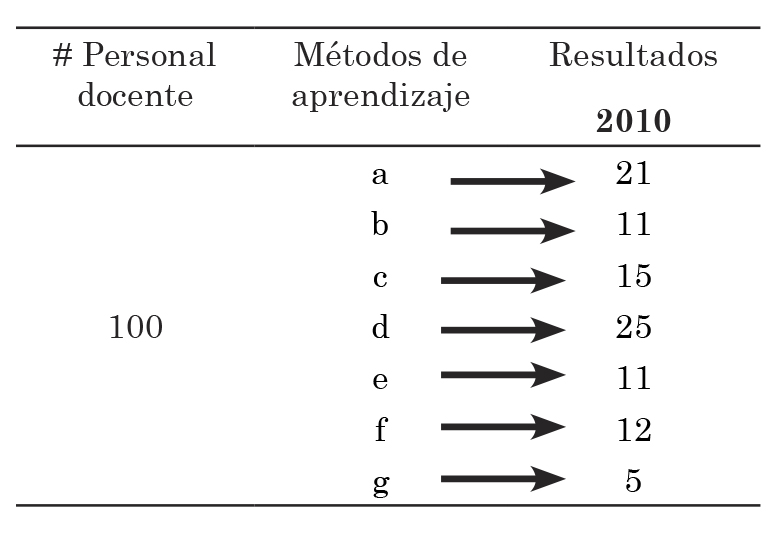 Métodos de aprendizaje