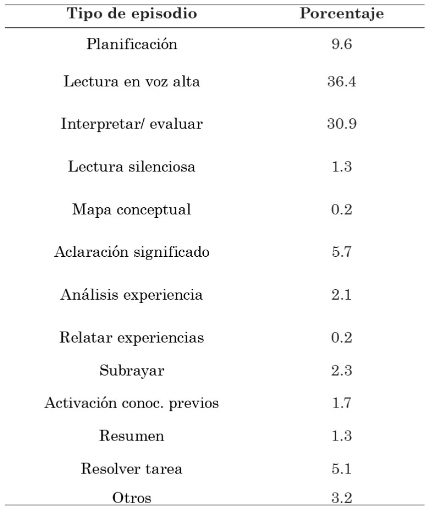 Porcentaje total de episodios en lecturas colectivas