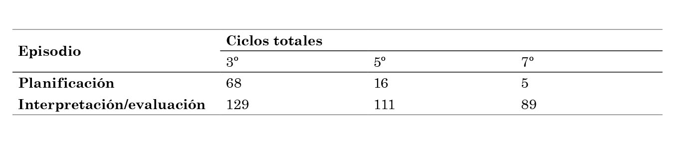N�mero de lecturas colectivas seg�n nivel y asignatura