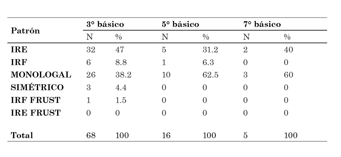 Porcentaje de estructura de participaci�n del episodio de planificaci�n seg�n nivel