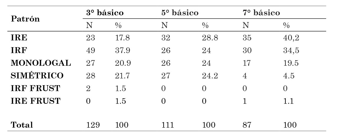Porcentaje de estructura de participaci�n del episodio de interpretaci�n/evaluaci�n seg�n nivel