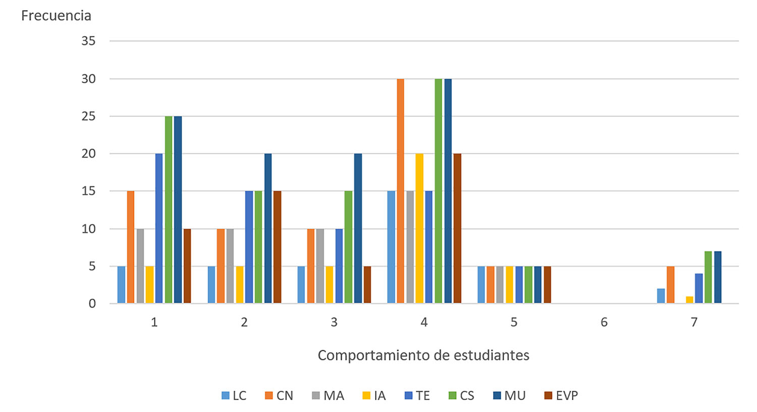 Observaci&oacute;n
del comportamiento de estudiantes en el aula.