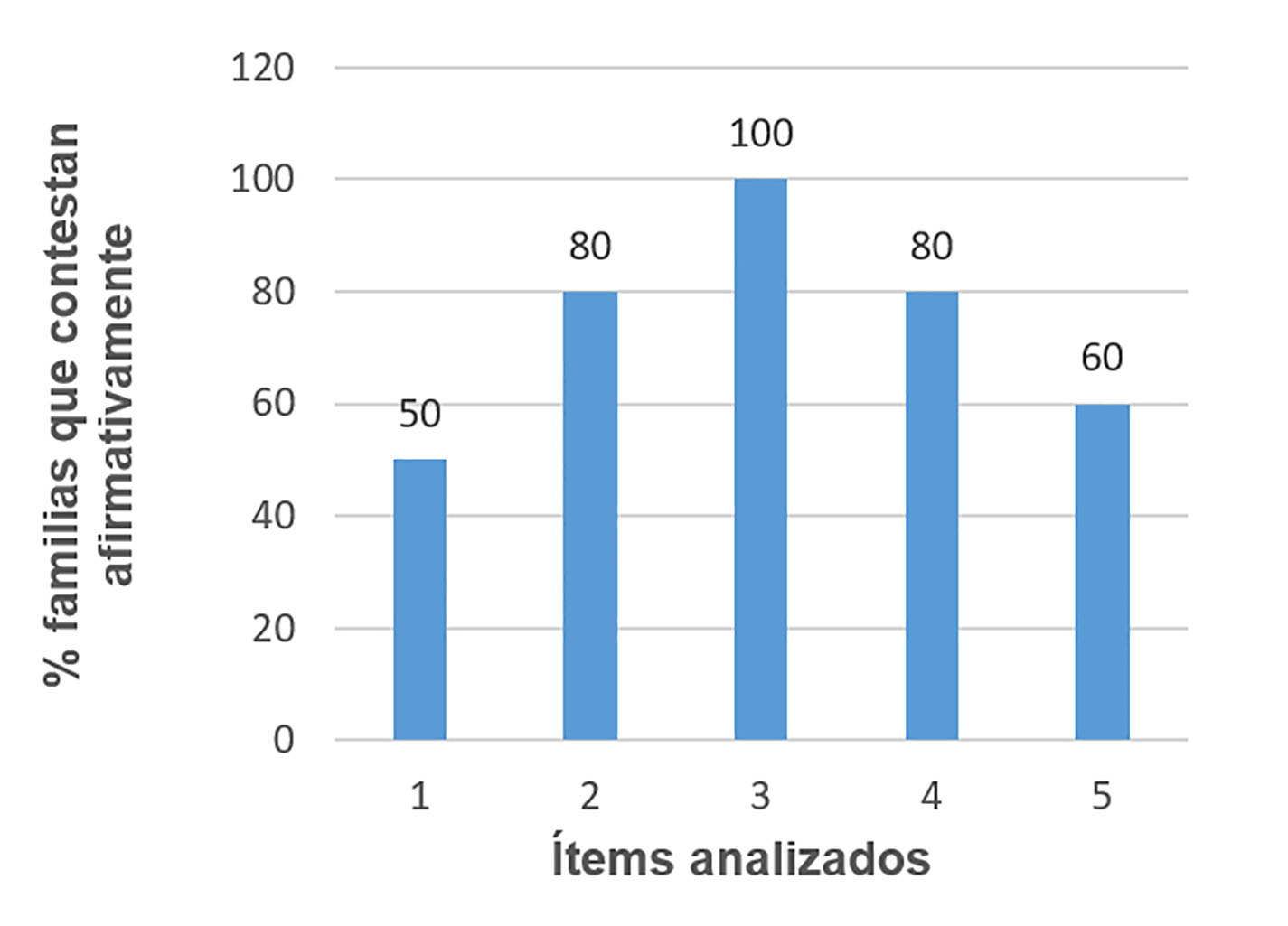 Percepci&oacute;n de las familias
