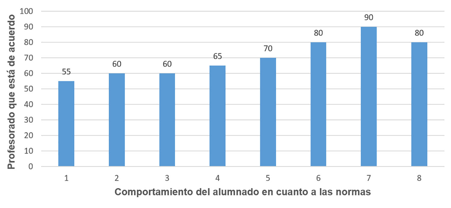 Comportamiento
del alumnado en cuanto a las normas.