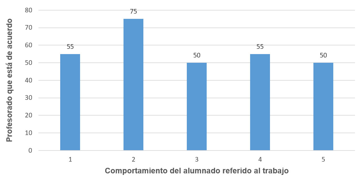 Comportamiento
del alumnado referido al trabajo