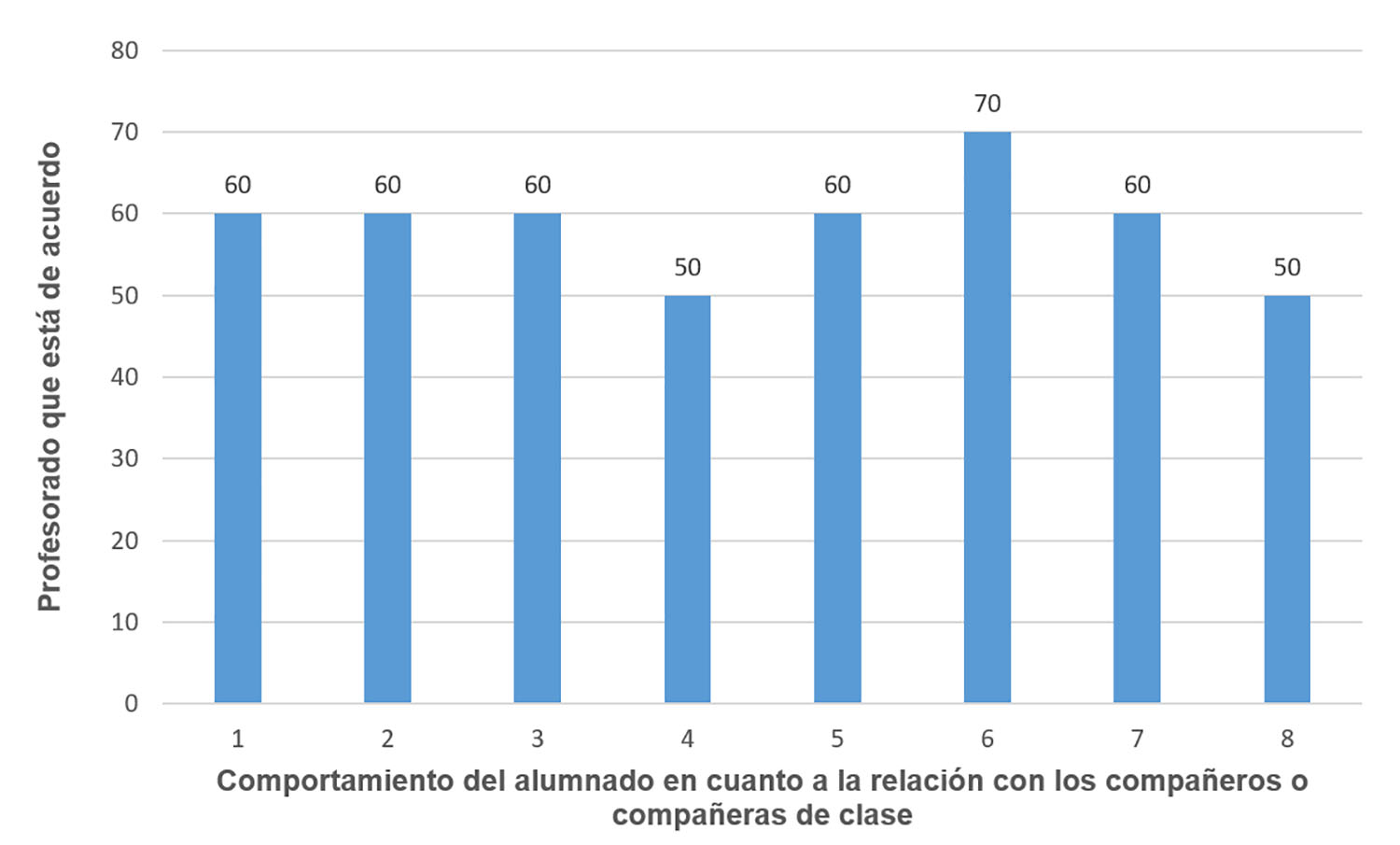 Comportamiento
del alumnado en cuanto a la relaci&oacute;n con los compa&ntilde;eros o compa&ntilde;eras de clase.