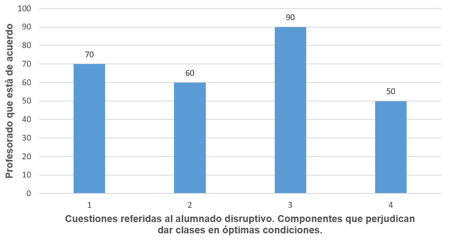 Cuestiones referidas al alumnado
disruptivo. Componentes que perjudican dar clases en &oacute;ptimas condiciones