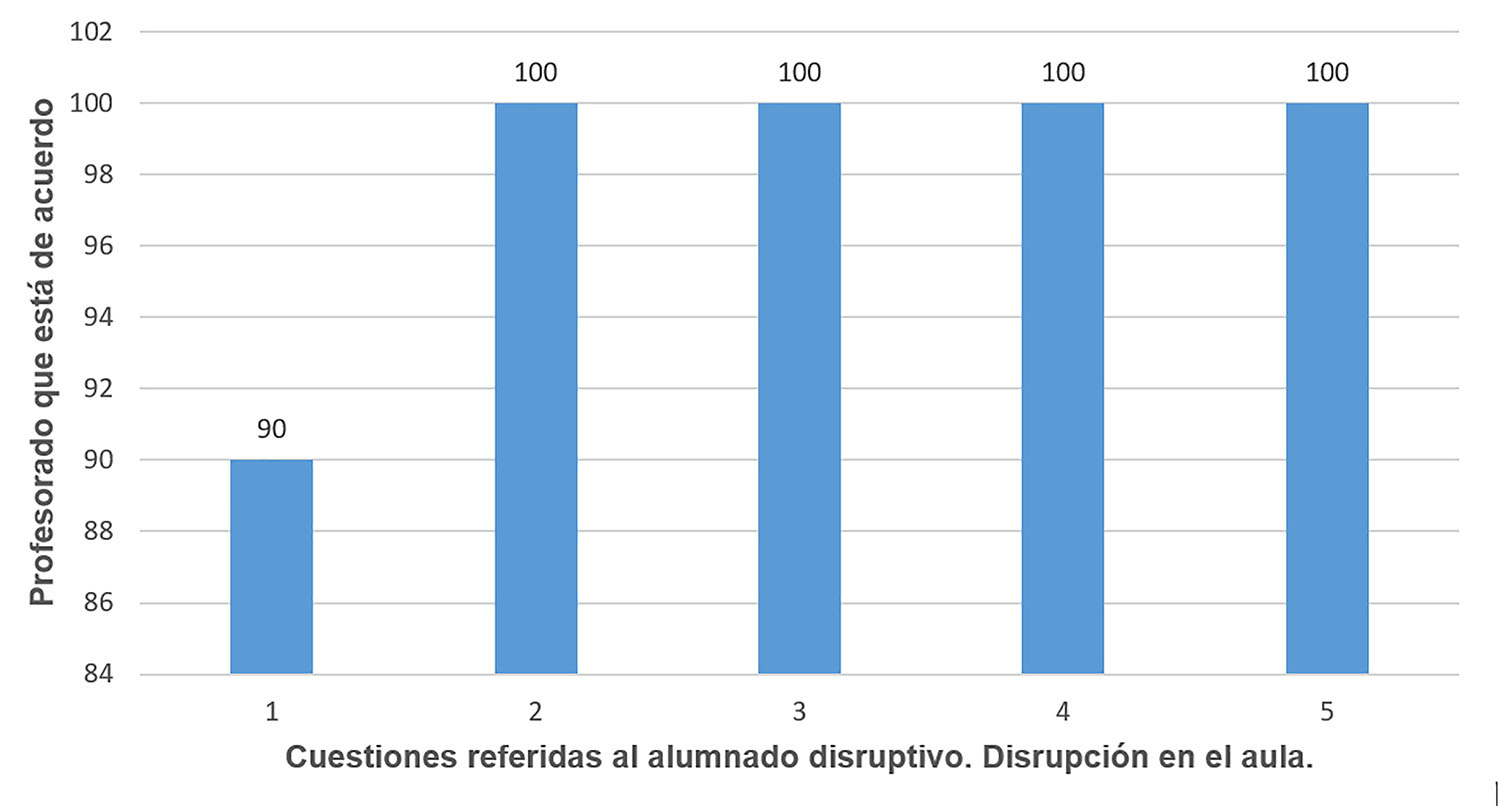 Cuestiones referidas al alumnado
disruptivo. Disrupci&oacute;n en el aula.