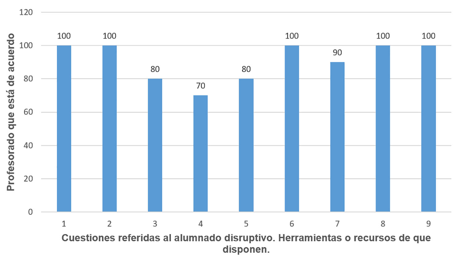 Cuestiones referidas al alumnado
disruptivo. Herramientas o recursos de que disponen.
