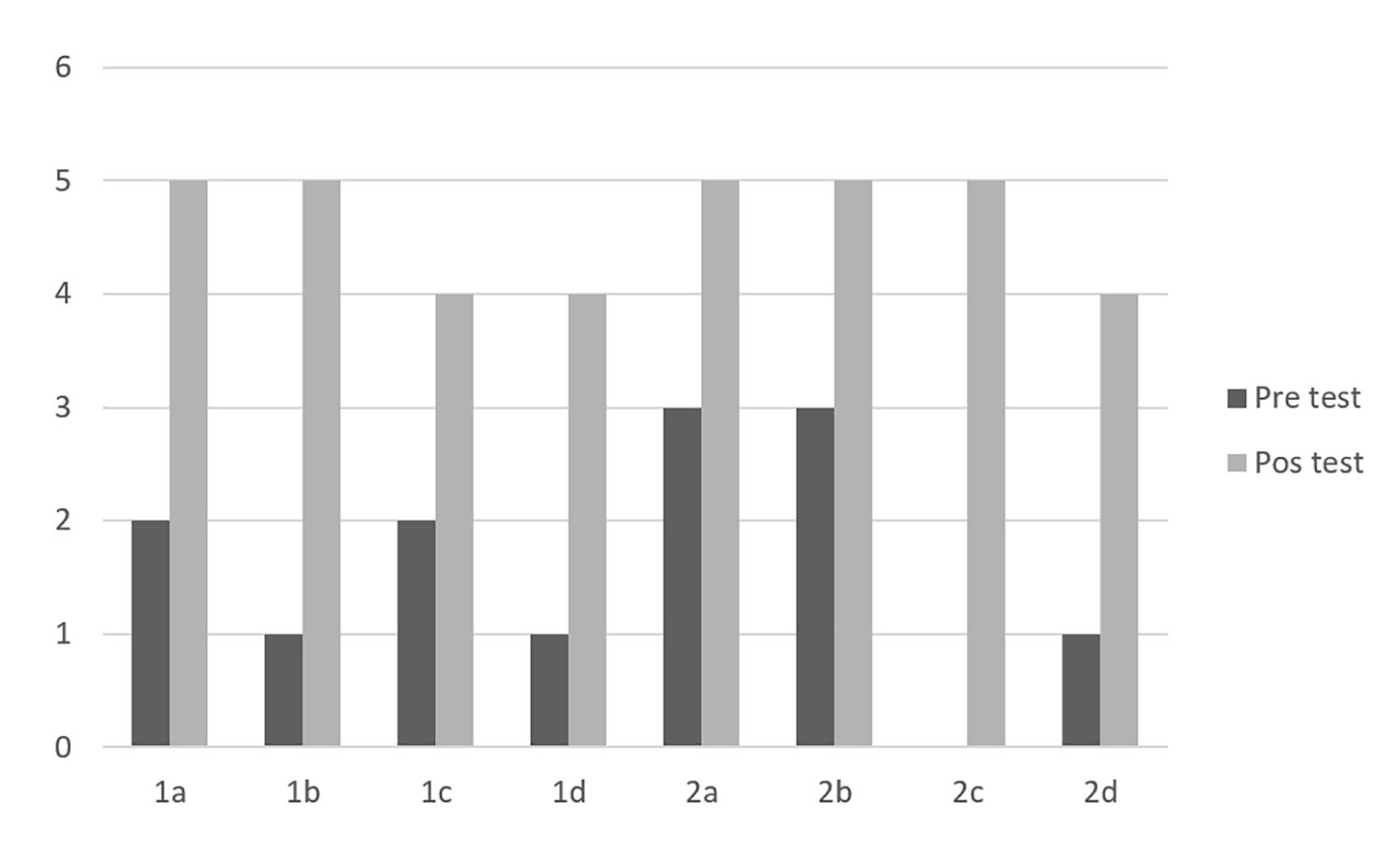 Resultados de estudiantes con dificultades.