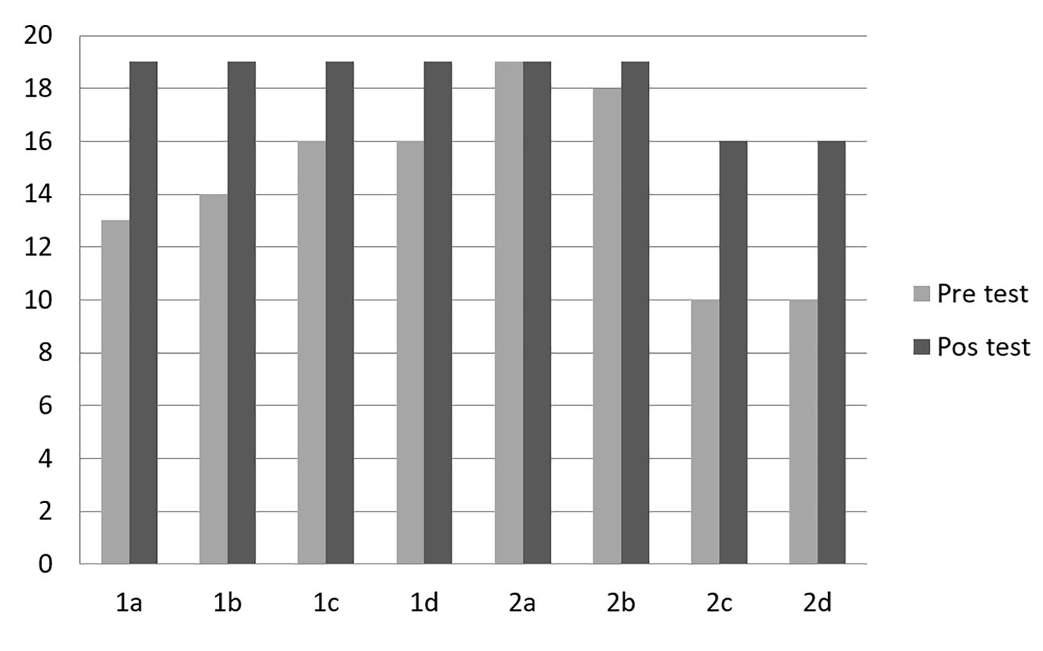 Resultados comparativos de estudiantes sin
dificultades