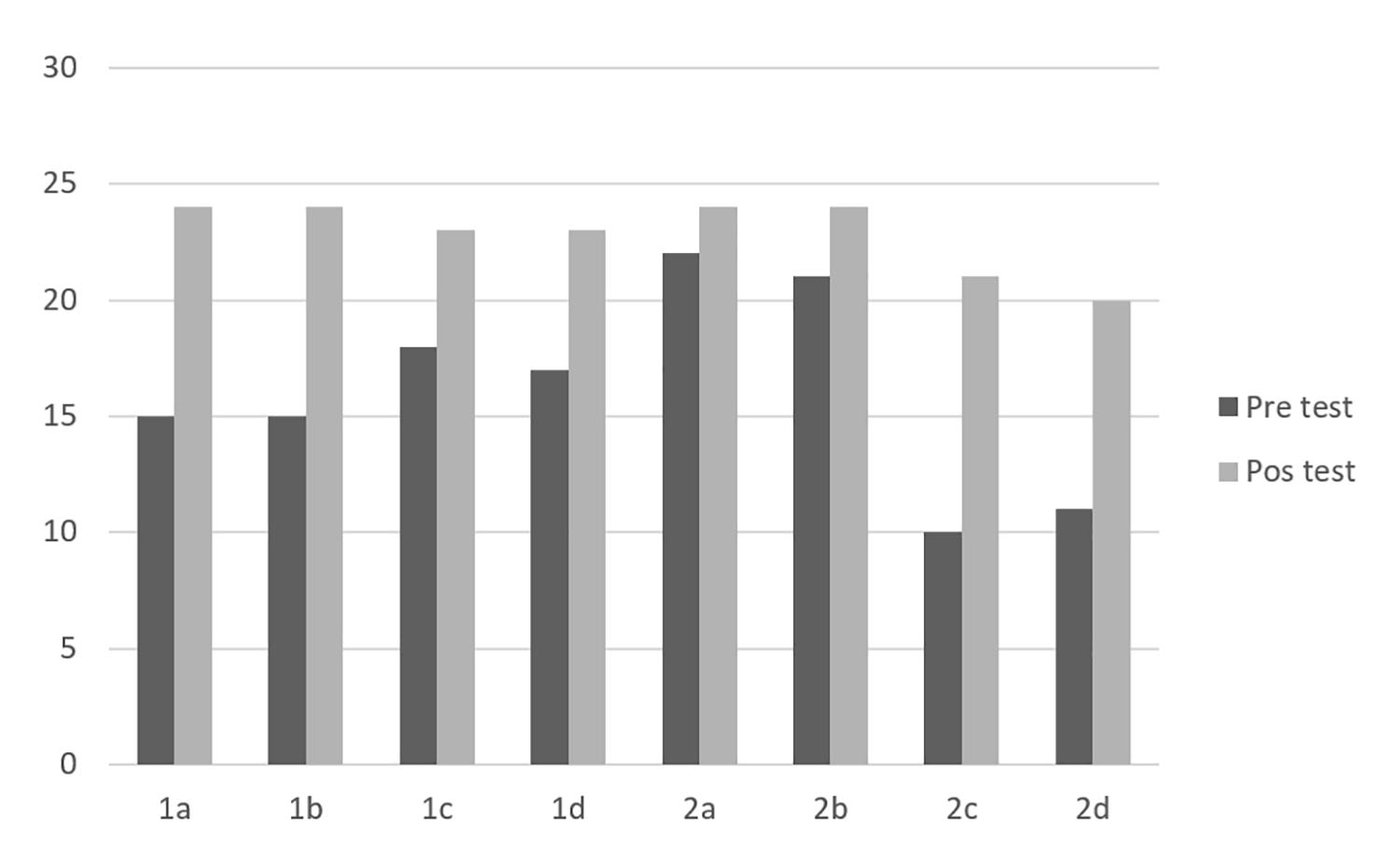 Respuestas acertadas en los dos test.