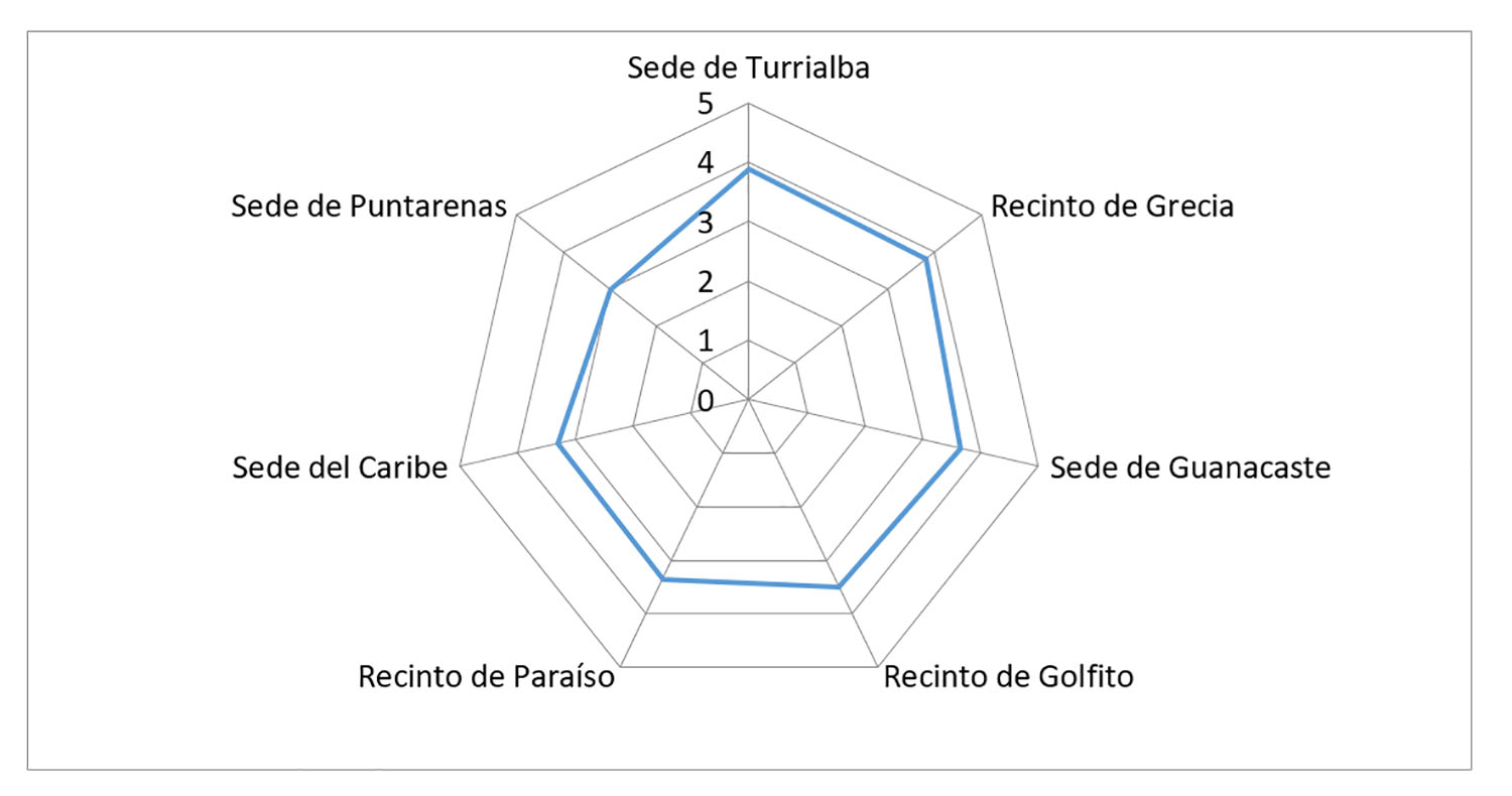 Promedio del
grado de satisfacción hacia su formación en turismo ecológico según sede o
recinto. Elaboración propia.