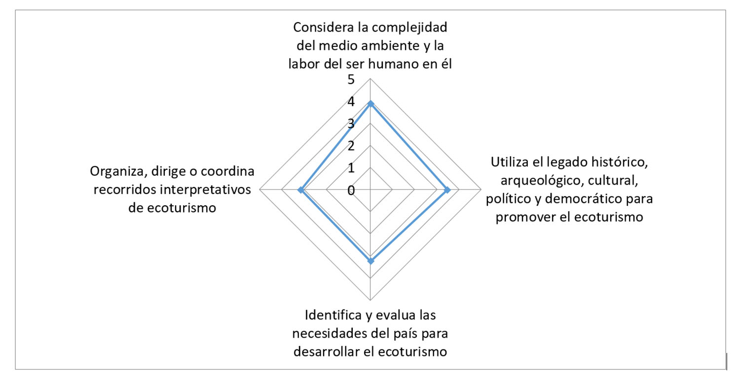 Promedio de utilización en el ámbito laboral de las habilidades y
actitudes sobre el uso del patrimonio turístico. Elaboración propia.