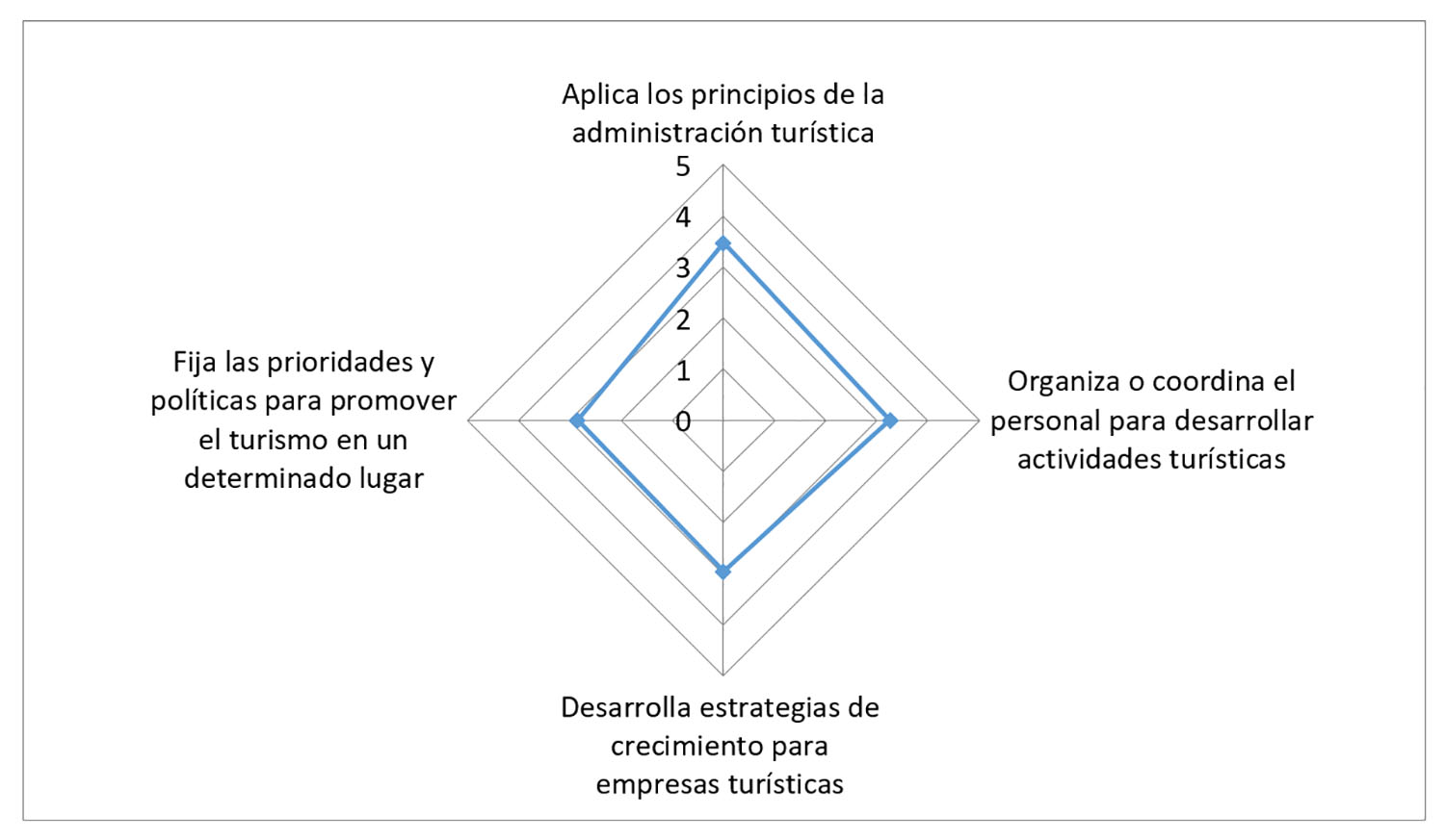 Promedio de la utilización en
el ámbito laboral de los conocimientos, habilidades y actitudes sobre el uso de
técnicas administrativas. Elaboración propia. 

 