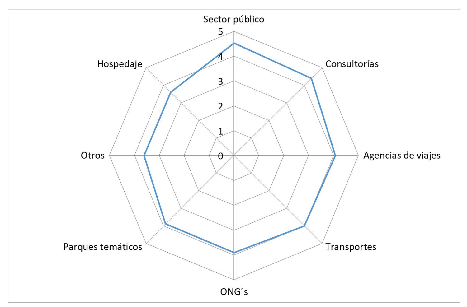 Satisfacción
promedio de la población graduada hacia su empleo en turismo. Elaboración
propia.