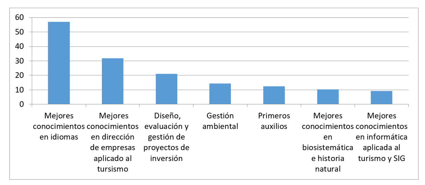 Opinión del
estudiantado graduado sobre los conocimientos académicos que se requieren para
un mejor desempeño laboral. Elaboración propia.