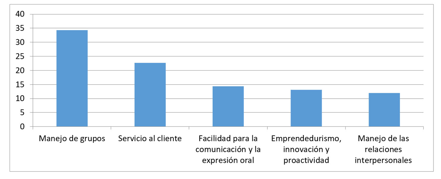 Opinión de la población graduada sobre las habilidades que se requieren
para un mejor desempeño laboral. Fuente: Elaboración propia.