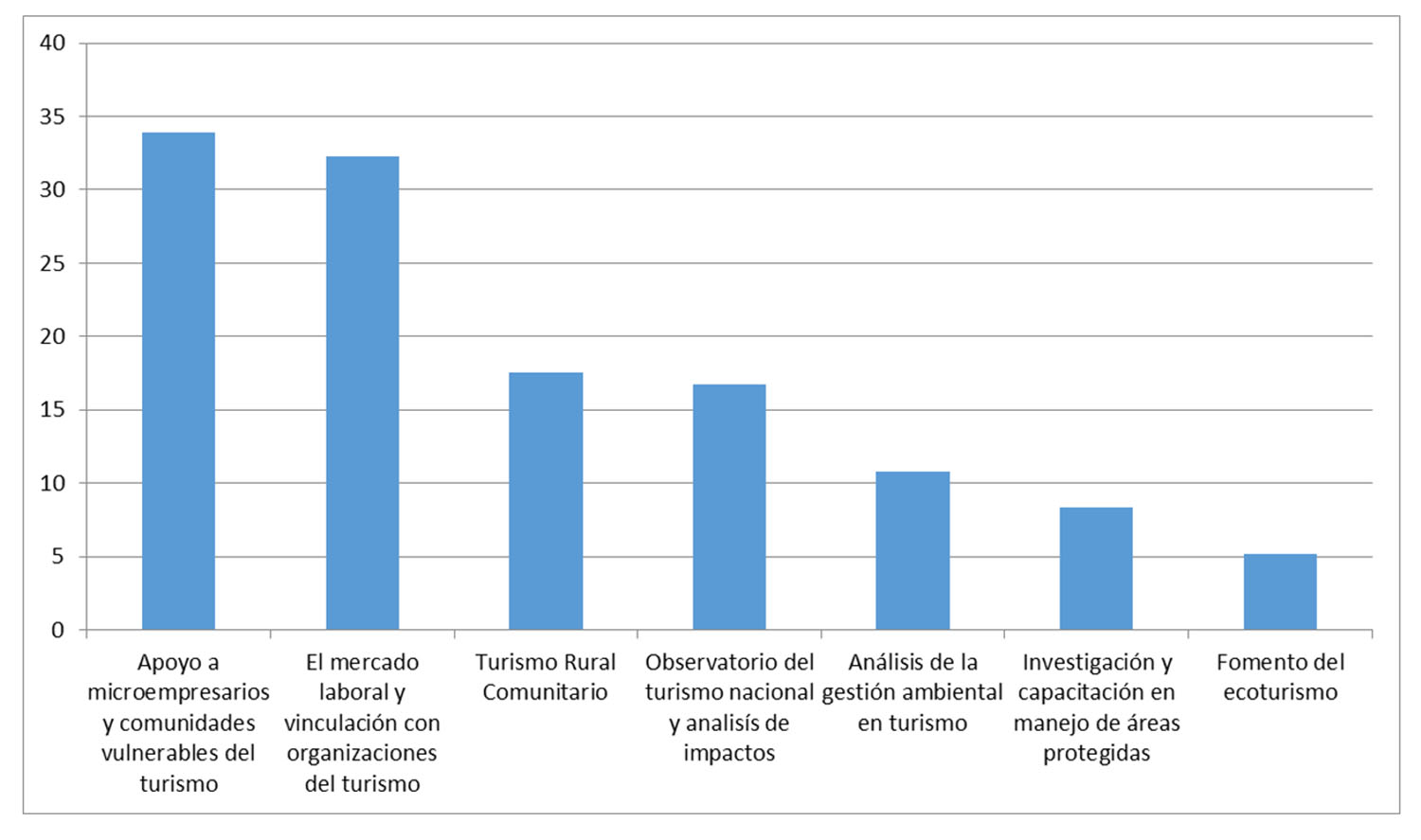 Opinión de
la población graduada sobre las áreas del contexto en las cuales la carrera de
Turismo Ecológico debe incidir. Fuente: Elaboración propia.