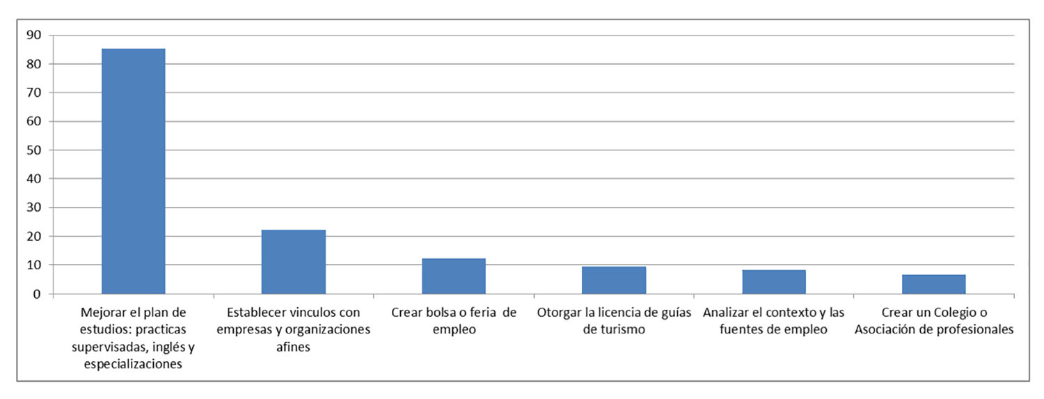 Opinión de la población graduada sobre las acciones para fortalecer la
inserción y la permanencia en el mercado laboral. Elaboración
propia.