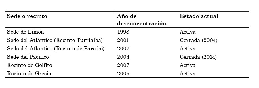 Desconcentración de la
carrera en Bachillerato en Turismo Ecológico