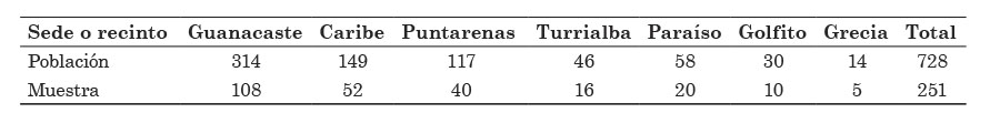 Determinación del tamaño de la muestra estratificada