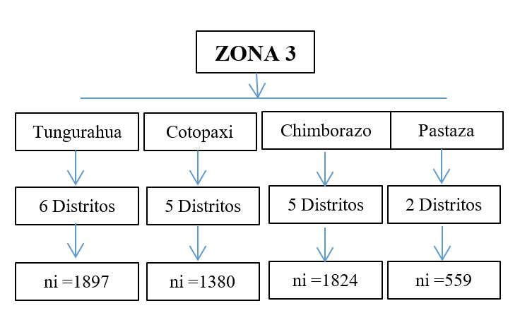 Distribuci&oacute;n
por distritos.