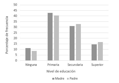 Diagrama
asociado por nivel de educaci&oacute;n de los padres y las madres vs. demanda por
educaci&oacute;n universitaria.