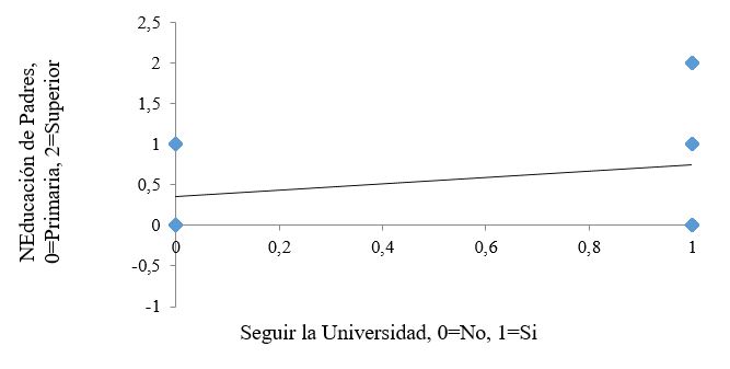 Nivel de educaci&oacute;n del padre y la madre vs demanda
por una educaci&oacute;n universitaria.